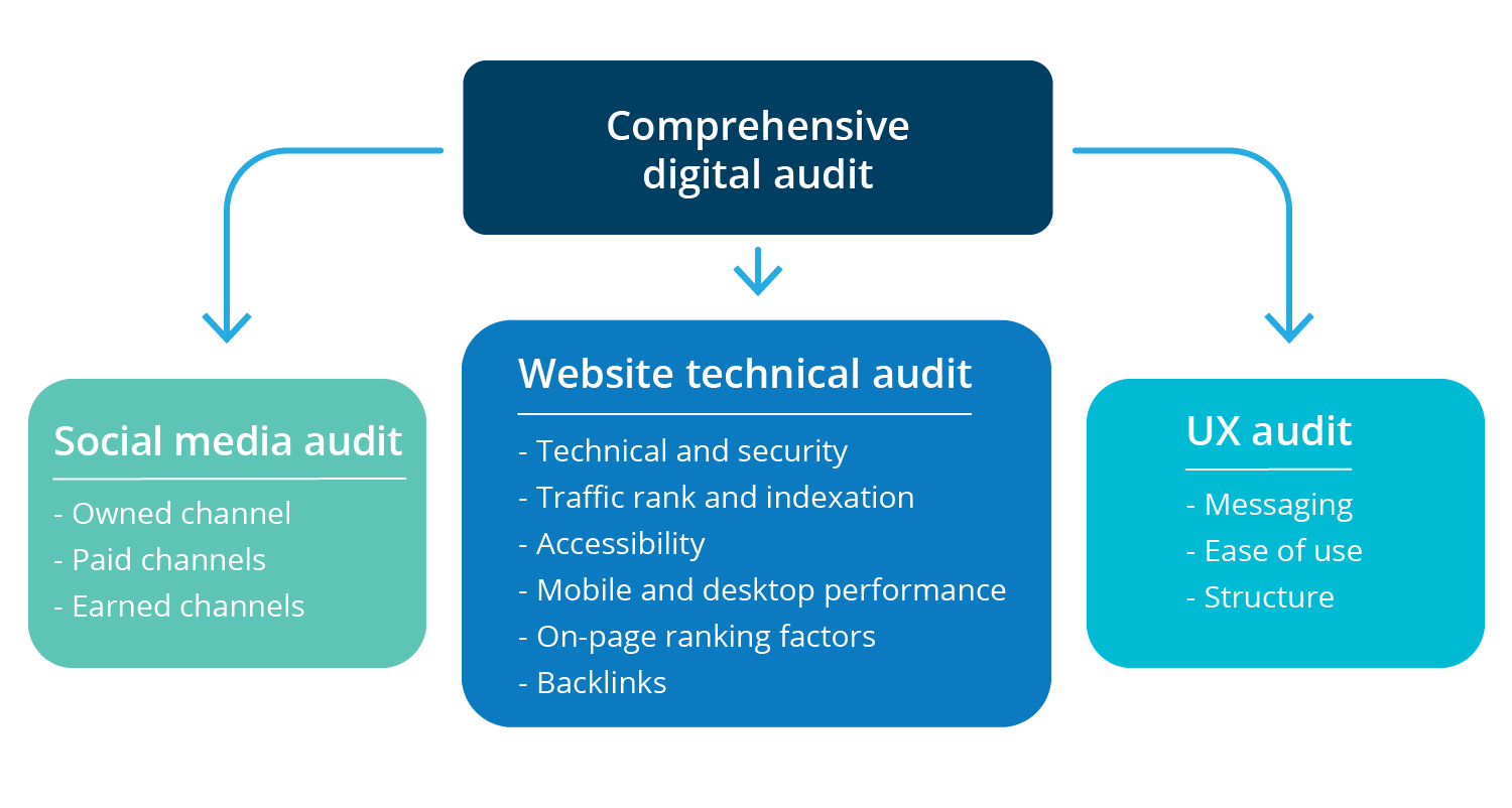 Three elements of a comprehensive digital audit infographic